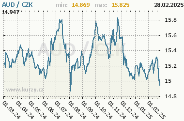 AUD/CZK - graf kurzu