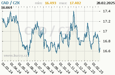 CAD/CZK - graf kurzu