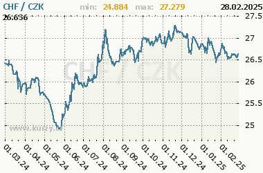 CHF/CZK - graf kurzu