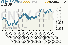 CNY/CZK - graf kurzu