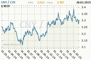 CNY/CZK - graf kurzu