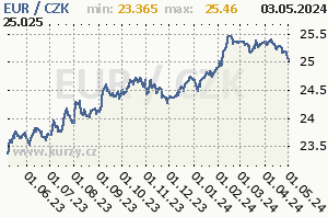 EUR/CZK - graf kurzu