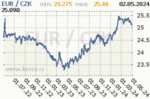 EUR/CZK - graf kurzu