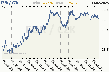 EUR/CZK - graf kurzu