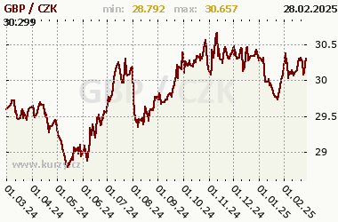 GBP/CZK - graf kurzu