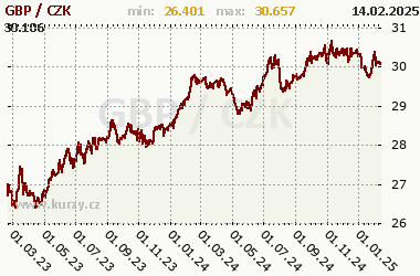 GBP/CZK - graf kurzu