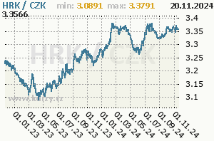 HRK/CZK - graf kurzu