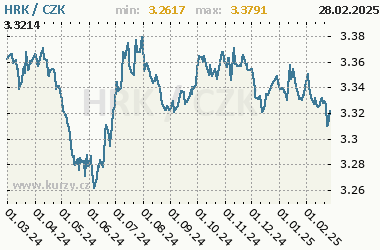 HRK/CZK - graf kurzu