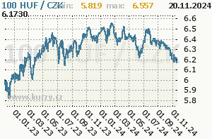 HUF/CZK - graf kurzu