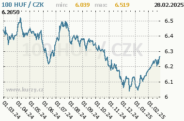 HUF/CZK - graf kurzu