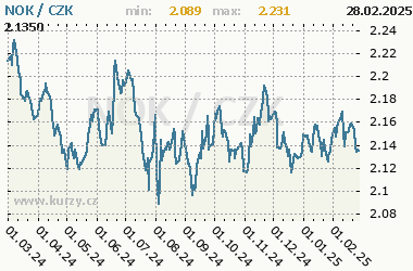 NOK/CZK - graf kurzu