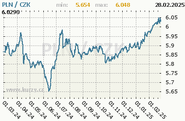 PLN/CZK - graf kurzu