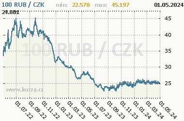 RUB/CZK - graf kurzu
