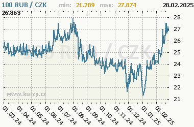 RUB/CZK - graf kurzu