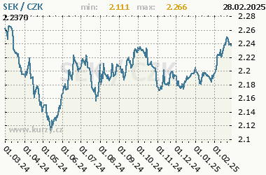 SEK/CZK - graf kurzu