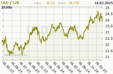 USD/CZK - graf kurzu