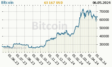 Bitcoin - graf ceny