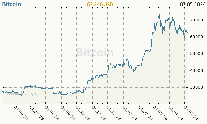 Bitcoin - price chart