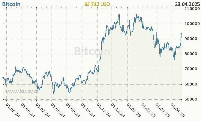 Bitcoin - graf ceny