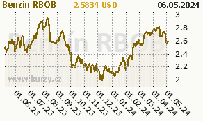 Benzín RBOB - graf ceny