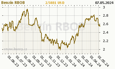 Benzín RBOB - graf ceny