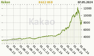 Kakao - graf ceny