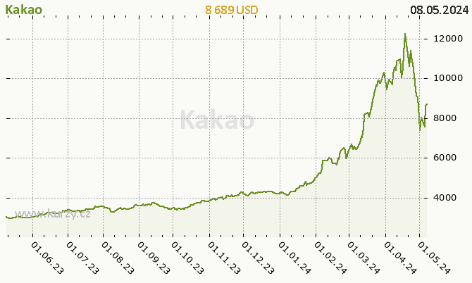Kakao - graf ceny
