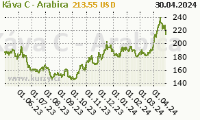 Káva C - Arabica - graf ceny