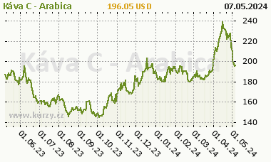 Káva C - Arabica - graf ceny