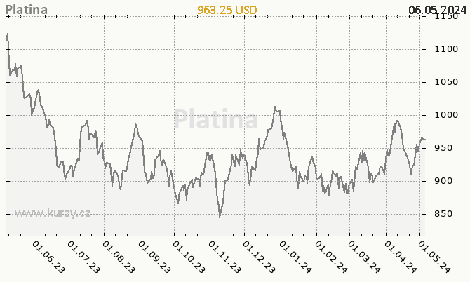 Platina - graf ceny