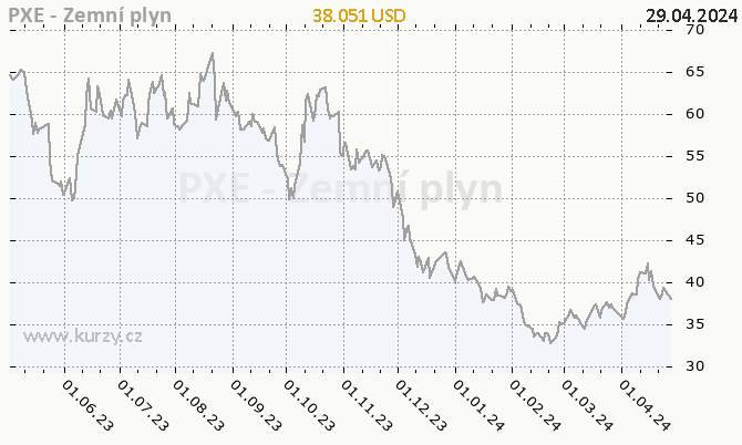 PXE - Zemní plyn - graf ceny