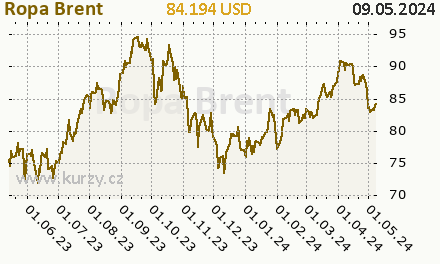 Ropa Brent - graf ceny