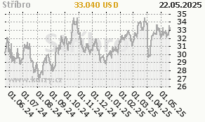 Stříbro (eCBOT) - graf ceny