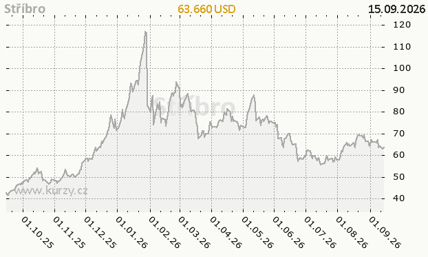 Silver price development | Kurzy.cz