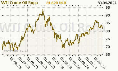WTI Crude Oil Ropa - graf ceny
