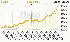 Zlato - graf ceny
