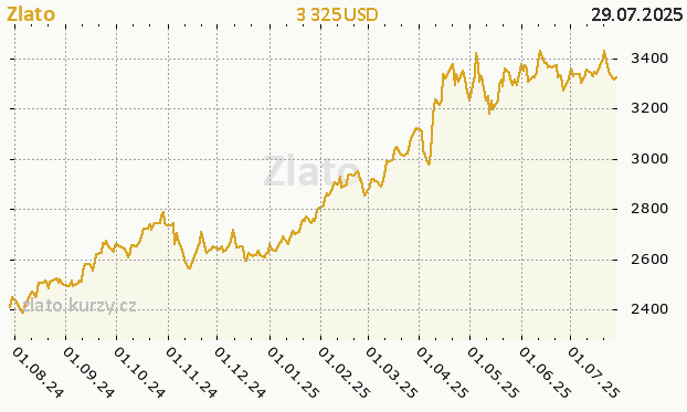 Gold price development | Kurzy.cz