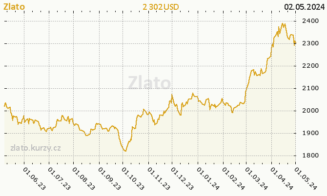 Gold - price chart