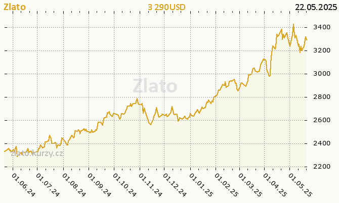 Zlato - graf ceny